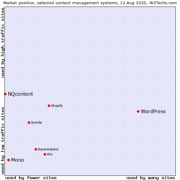Market position of WordPress vs. Mono vs. NQcontent