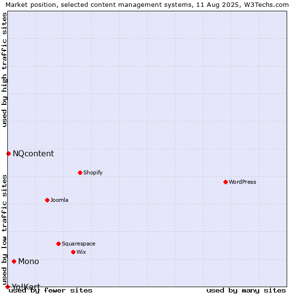 Market position of Mono vs. NQcontent vs. Yo!Kart