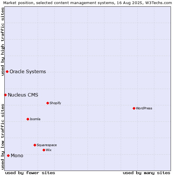 Market position of Mono vs. Oracle Systems vs. Nucleus CMS