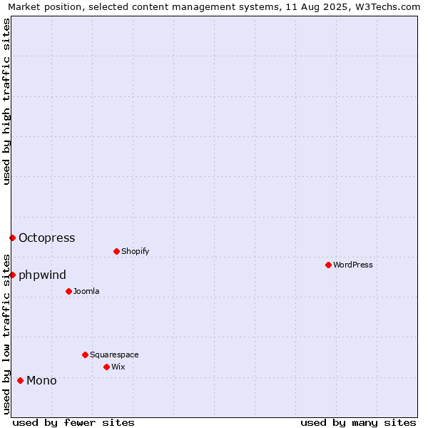 Market position of Mono vs. Octopress vs. phpwind