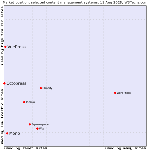 Market position of Mono vs. VuePress vs. Octopress