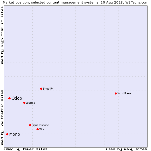 Market position of Odoo vs. Mono