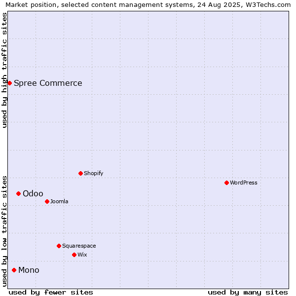 Market position of Odoo vs. Mono vs. Spree Commerce