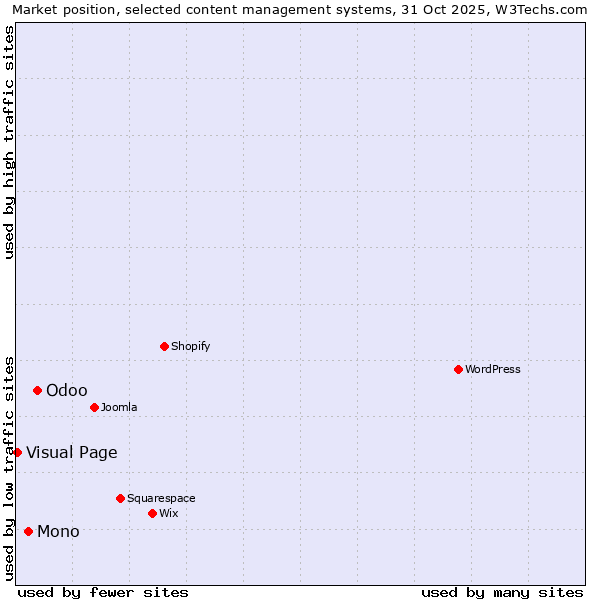 Market position of Odoo vs. Mono vs. Visual Page