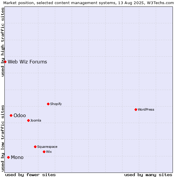 Market position of Odoo vs. Mono vs. Web Wiz Forums