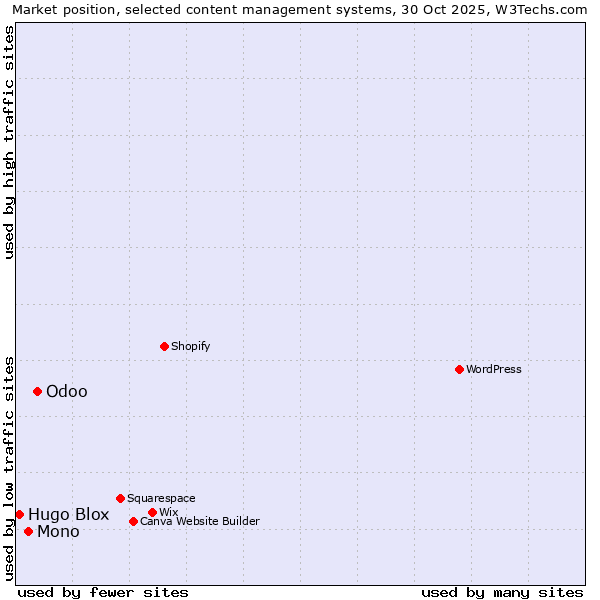Market position of Odoo vs. Mono vs. Hugo Blox