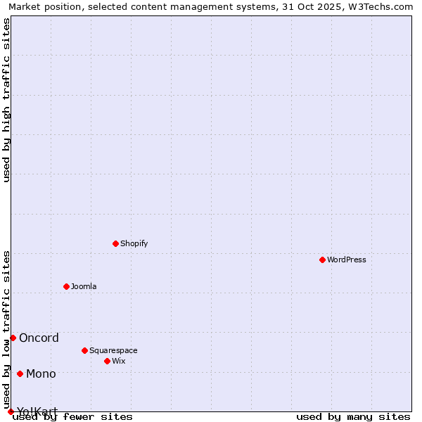 Market position of Mono vs. Oncord vs. Yo!Kart