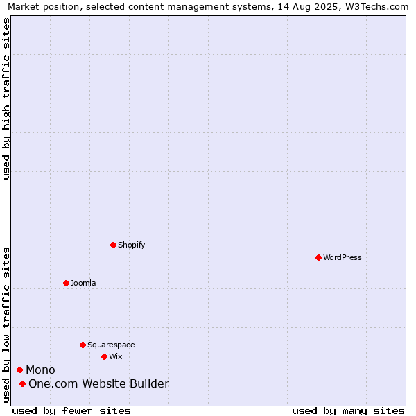 Market position of One.com Website Builder vs. Mono