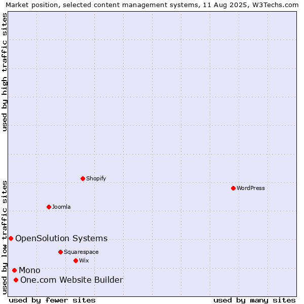 Market position of One.com Website Builder vs. Mono vs. OpenSolution Systems