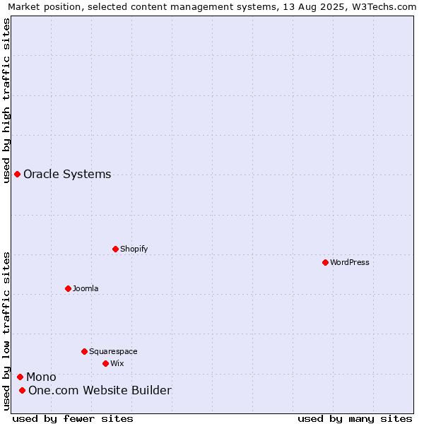 Market position of One.com Website Builder vs. Mono vs. Oracle Systems
