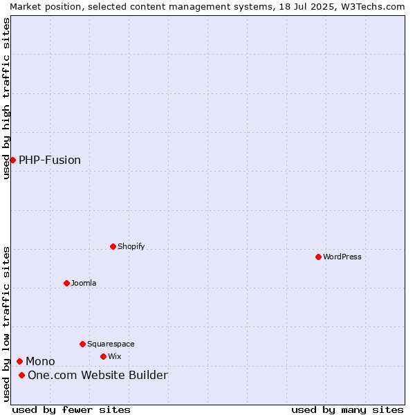 Market position of One.com Website Builder vs. Mono vs. PHP-Fusion