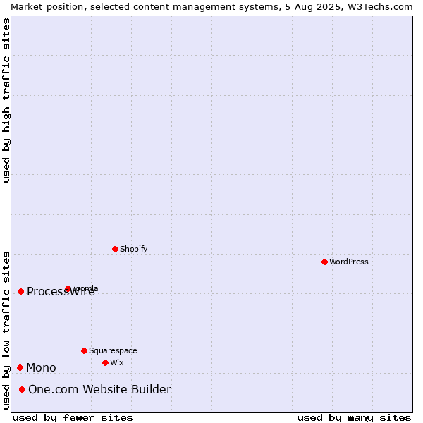 Market position of One.com Website Builder vs. ProcessWire vs. Mono