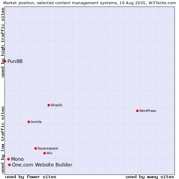 Market position of One.com Website Builder vs. Mono vs. PunBB