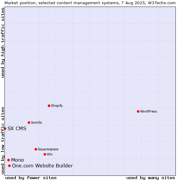 Market position of One.com Website Builder vs. Mono vs. SX CMS