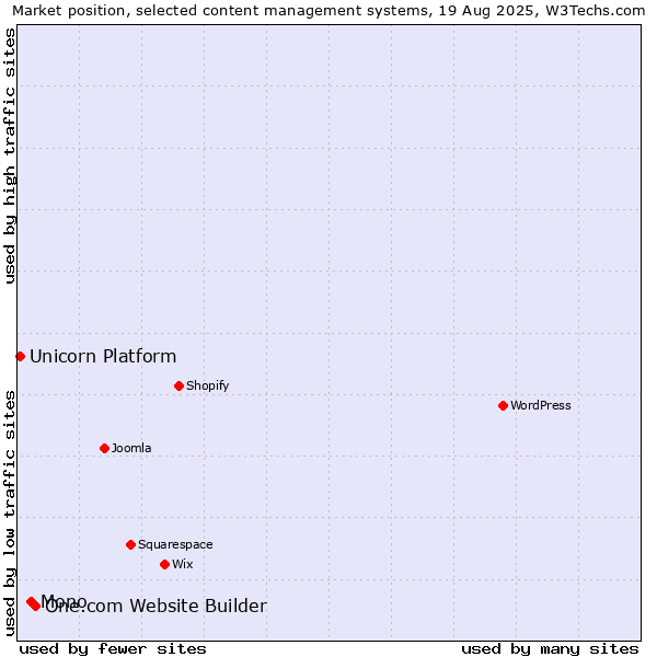 Market position of One.com Website Builder vs. Mono vs. Unicorn Platform