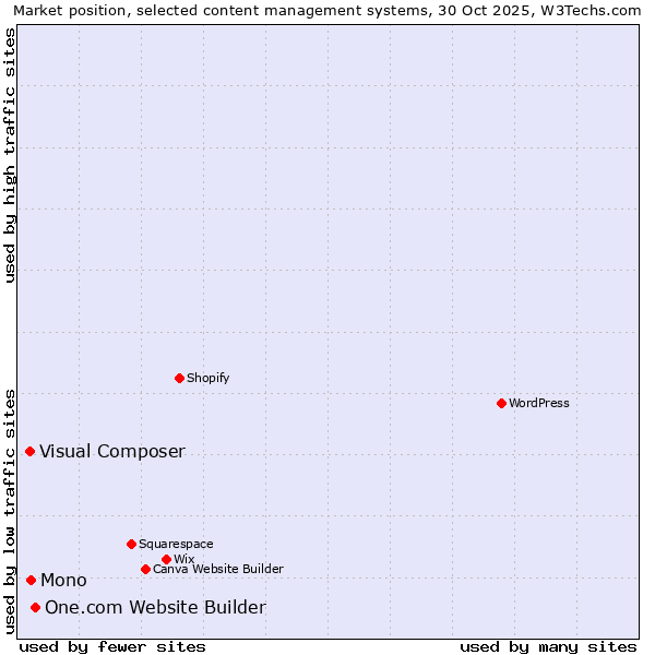 Market position of One.com Website Builder vs. Mono vs. Visual Composer