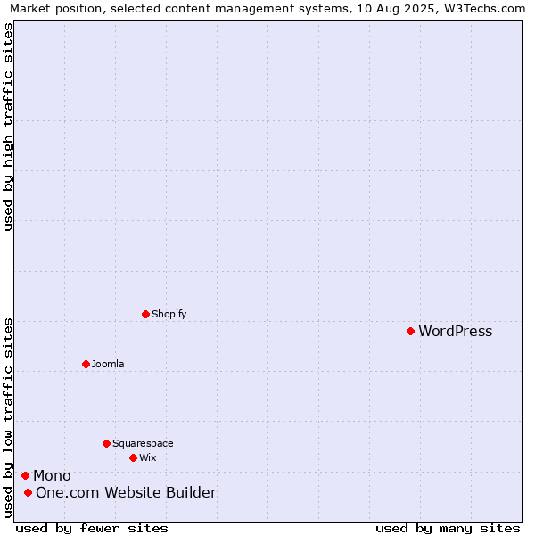 Market position of WordPress vs. One.com Website Builder vs. Mono