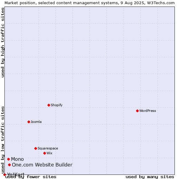 Market position of One.com Website Builder vs. Mono vs. Yo!Kart