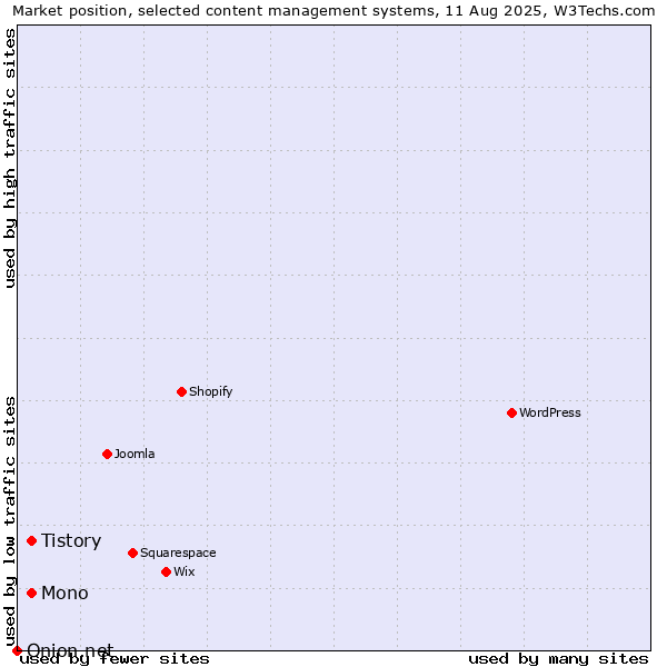 Market position of Mono vs. Tistory vs. Onion.net