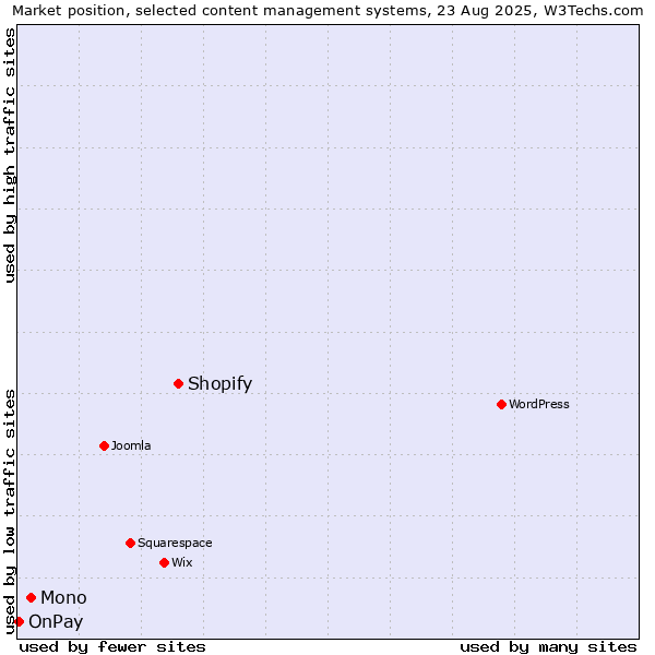 Market position of Shopify vs. Mono vs. OnPay