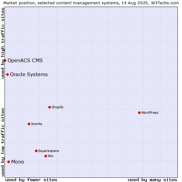 Market position of Mono vs. Oracle Systems vs. OpenACS CMS