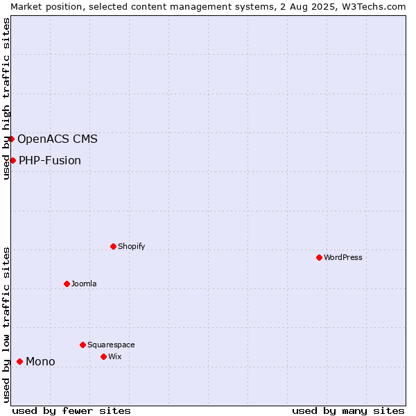 Market position of Mono vs. PHP-Fusion vs. OpenACS CMS