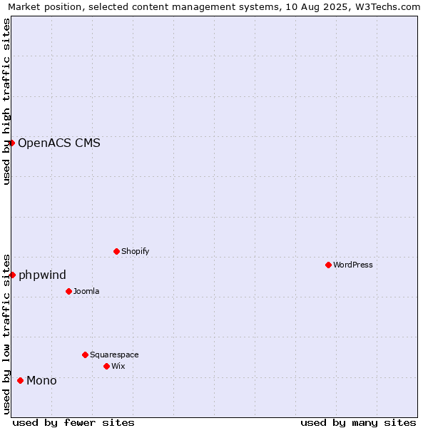 Market position of Mono vs. phpwind vs. OpenACS CMS
