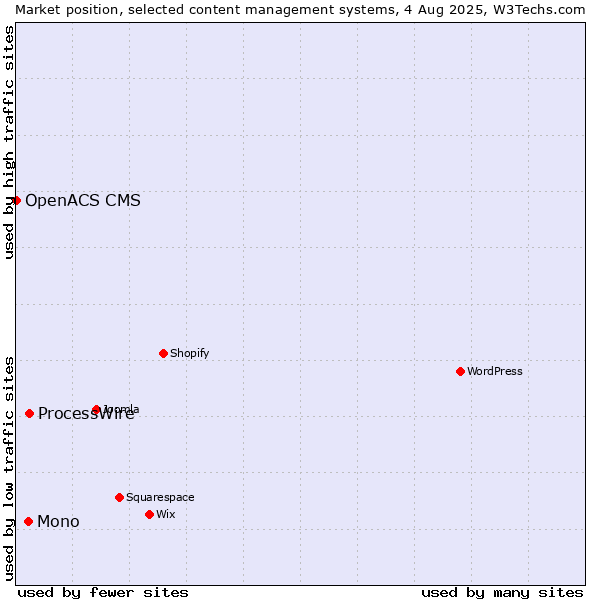 Market position of ProcessWire vs. Mono vs. OpenACS CMS
