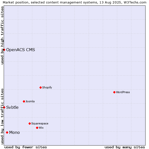 Market position of Mono vs. Svbtle vs. OpenACS CMS