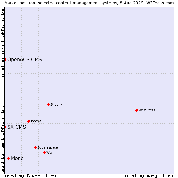 Market position of Mono vs. SX CMS vs. OpenACS CMS