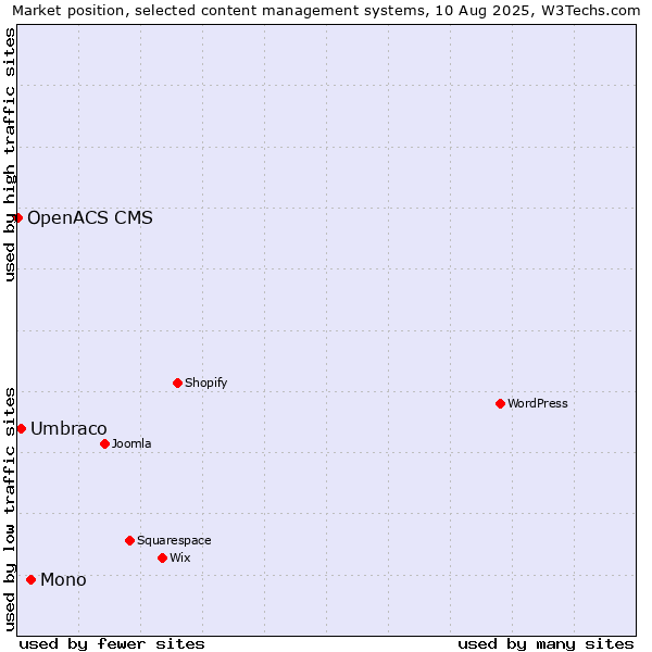 Market position of Mono vs. Umbraco vs. OpenACS CMS