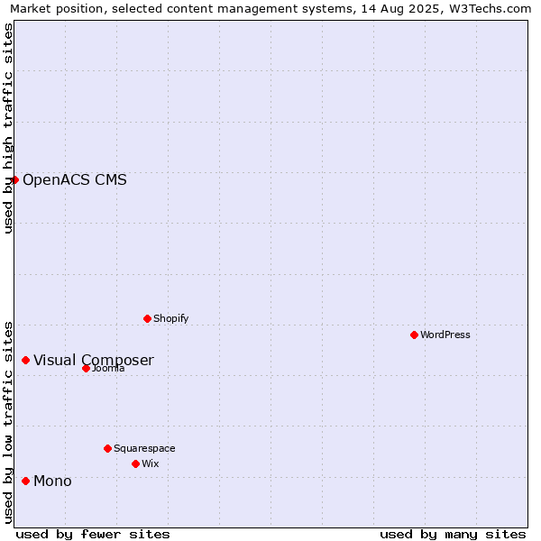 Market position of Mono vs. Visual Composer vs. OpenACS CMS