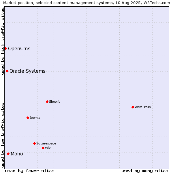 Market position of Mono vs. Oracle Systems vs. OpenCms