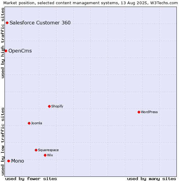 Market position of Mono vs. Salesforce Customer 360 vs. OpenCms