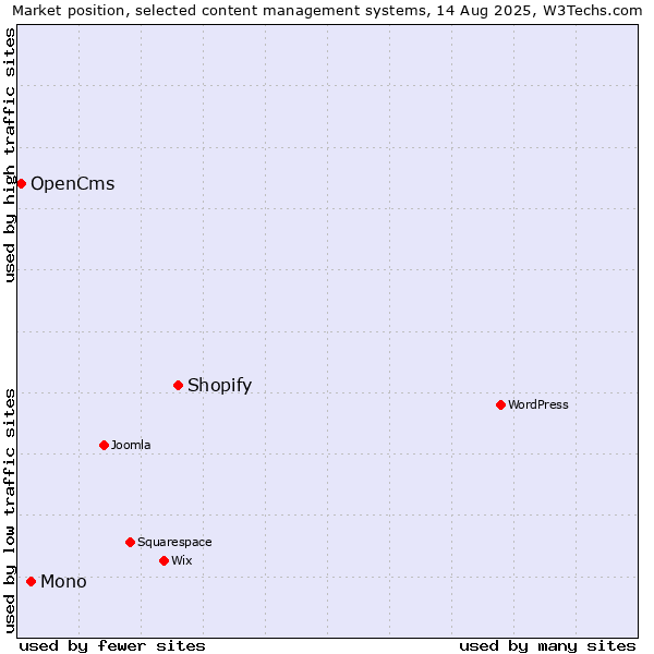 Market position of Shopify vs. Mono vs. OpenCms