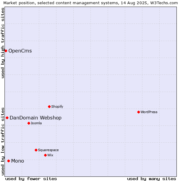 Market position of Mono vs. DanDomain Webshop vs. OpenCms