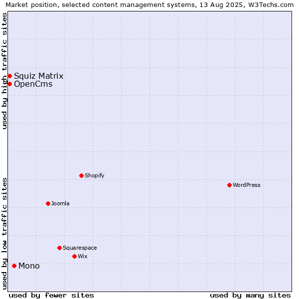 Market position of Mono vs. Squiz Matrix vs. OpenCms