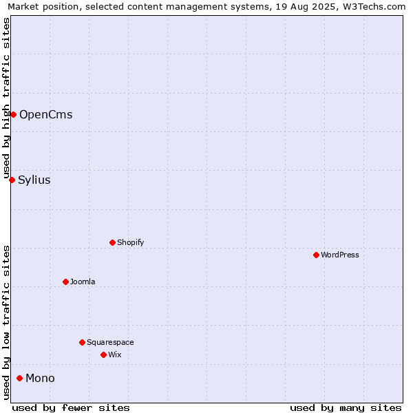 Market position of Mono vs. OpenCms vs. Sylius