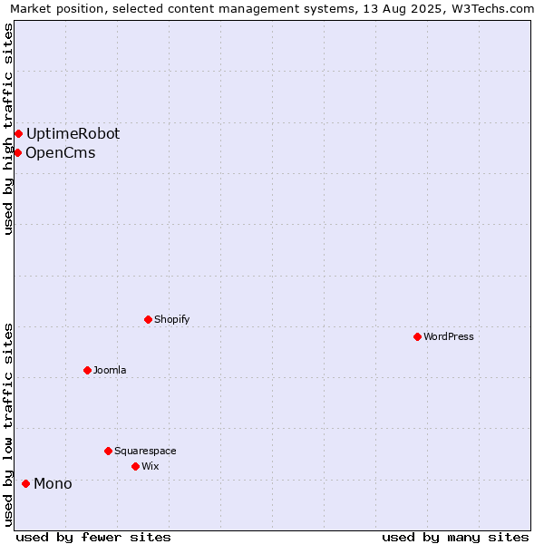 Market position of Mono vs. UptimeRobot vs. OpenCms