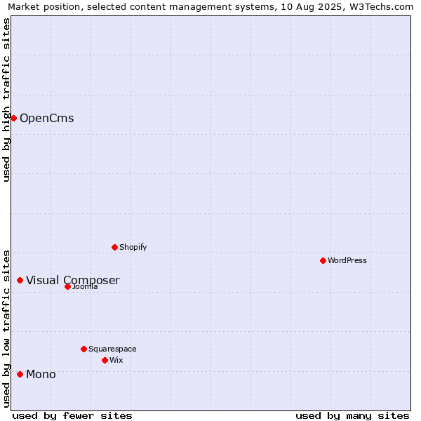 Market position of Mono vs. Visual Composer vs. OpenCms