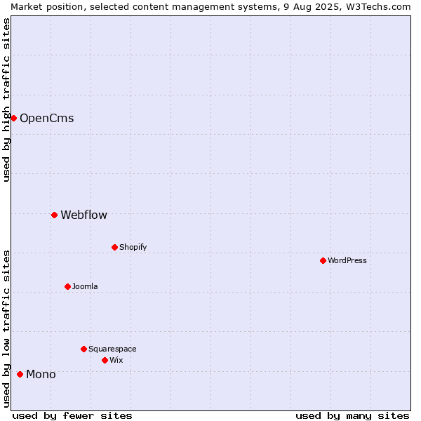 Market position of Webflow vs. Mono vs. OpenCms