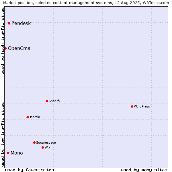 Market position of Zendesk vs. Mono vs. OpenCms