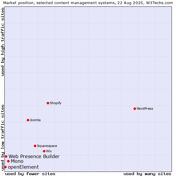 Market position of Mono vs. Web Presence Builder vs. openElement