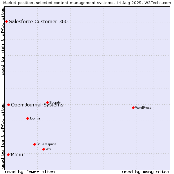Market position of Open Journal Systems vs. Mono vs. Salesforce Customer 360