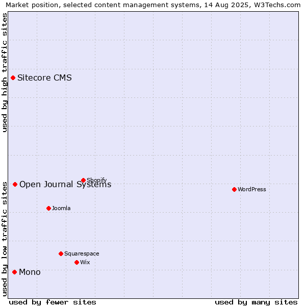 Market position of Open Journal Systems vs. Mono vs. Sitecore CMS