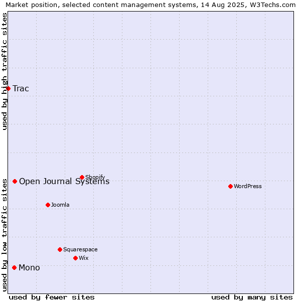 Market position of Open Journal Systems vs. Mono vs. Trac