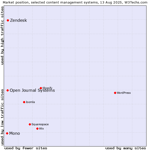 Market position of Zendesk vs. Open Journal Systems vs. Mono