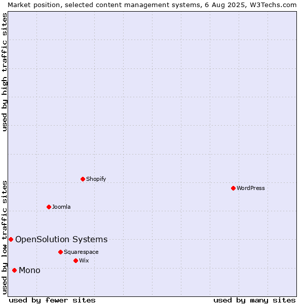 Market position of Mono vs. OpenSolution Systems