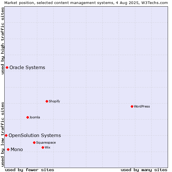 Market position of Mono vs. Oracle Systems vs. OpenSolution Systems