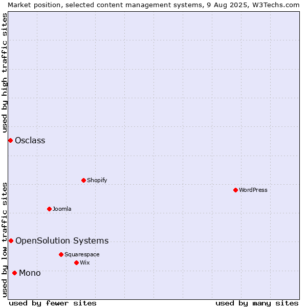 Market position of Mono vs. OpenSolution Systems vs. Osclass